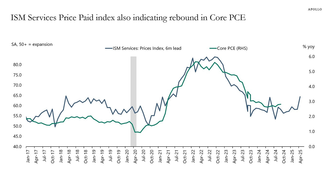 ISM Services Price Paid index also indicating rebound in Core PCE