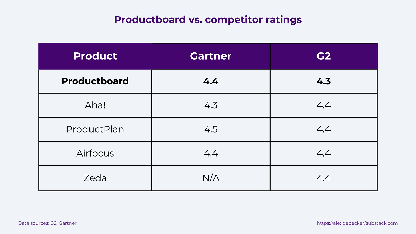 productboard vs competitors ratings