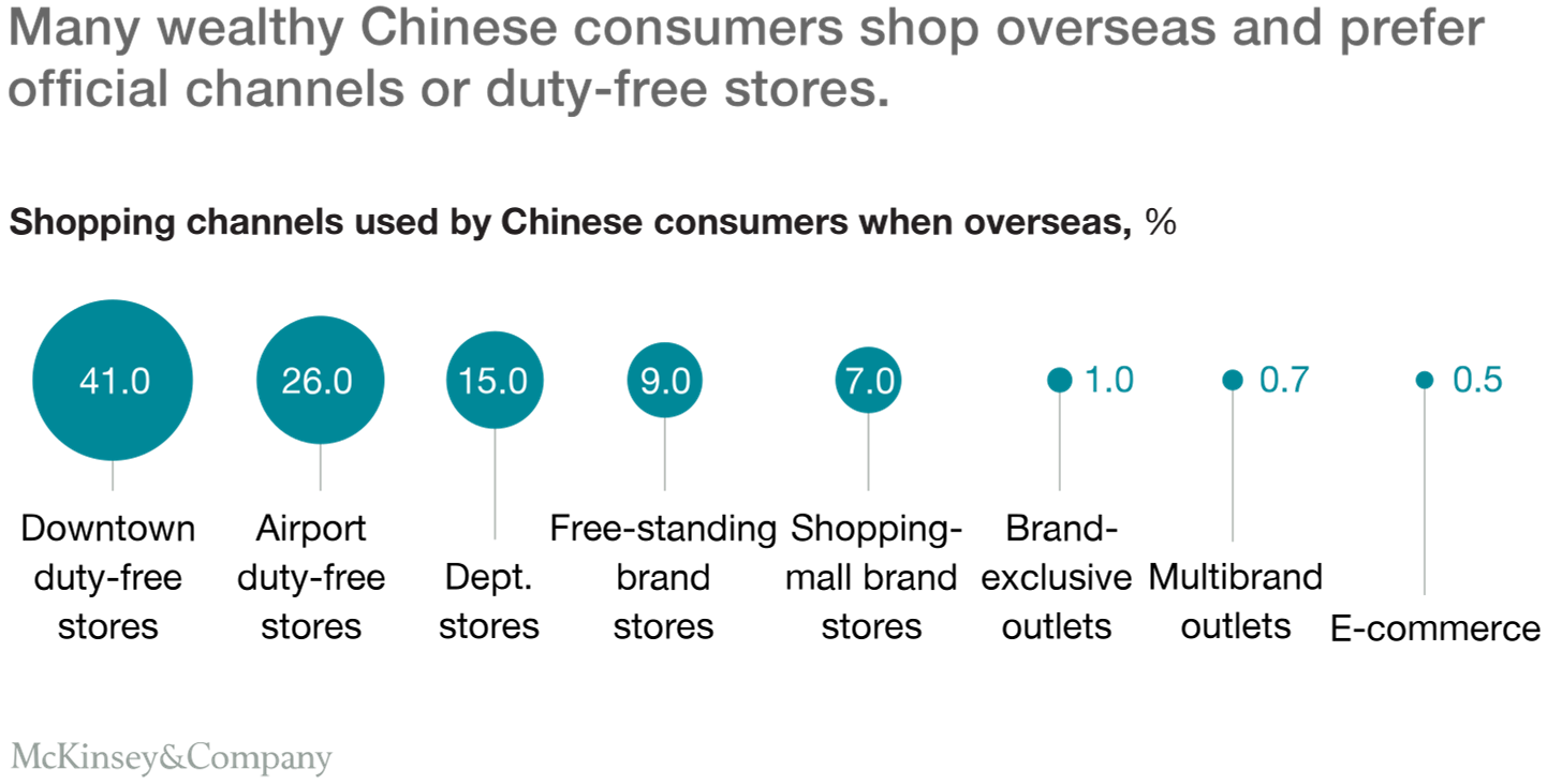 Many wealthy Chinese consumers shop overseas and prefer official channels or duty-free stores.