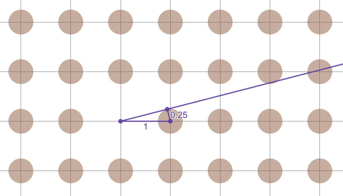 A grid of trees is shown, each with a radius of 0.25 and no tree at the origin. A tangent line from the origin to the tree at (1, 0) is shown, passing through Quadrant I. This tangent line forms a right triangle with the radius of the circle and the segment between (0, 0) and (1, 0).