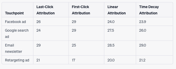 attribution change