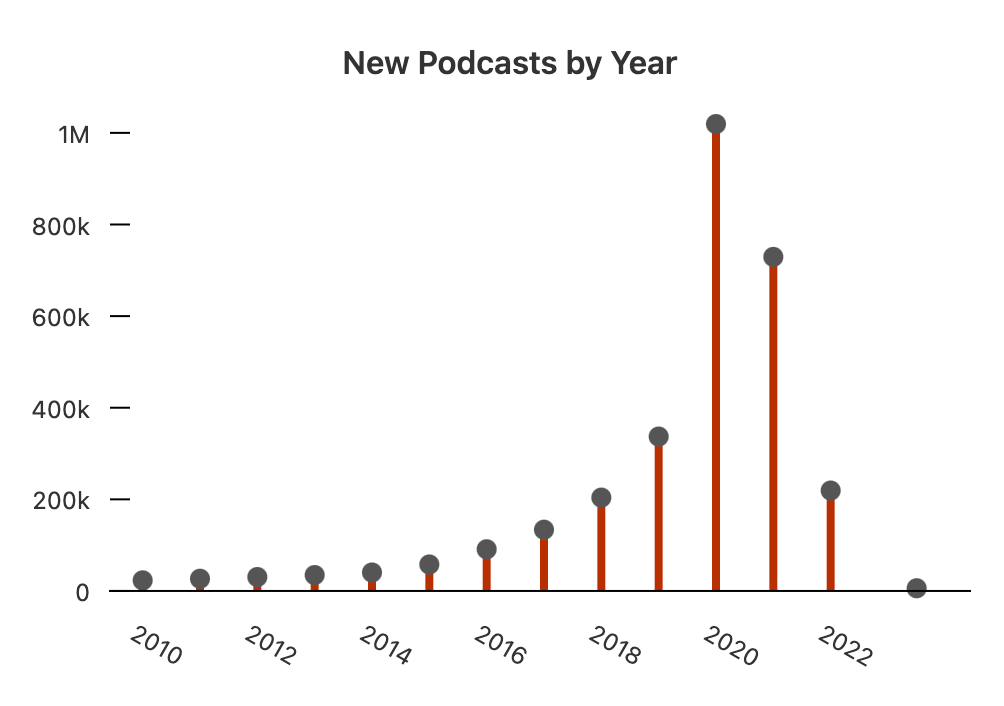Where did all the new podcasts go? | Nieman Journalism Lab Where did all the new podcasts go? | Nieman Journalism Lab