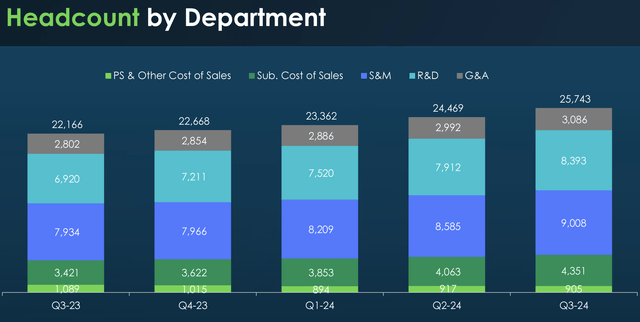 Headcount by department