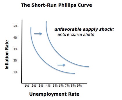 Factors That Shift the Phillips Curve - Video & Lesson Transcript |  Study.com
