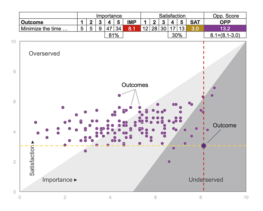 Image of Sample Opportunity Scoring from Medium post written by Eric Eskey