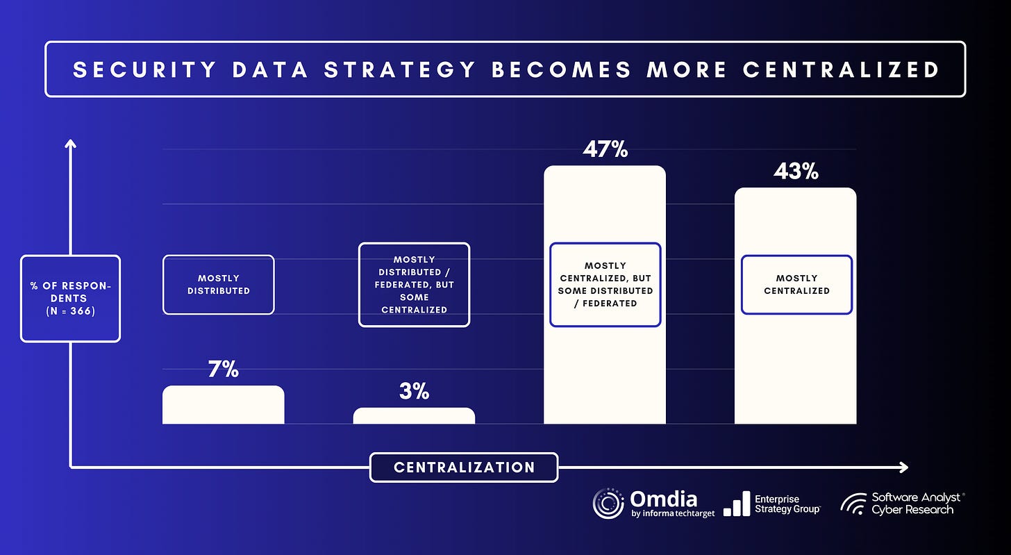ESG SecOps Research Data Centralization