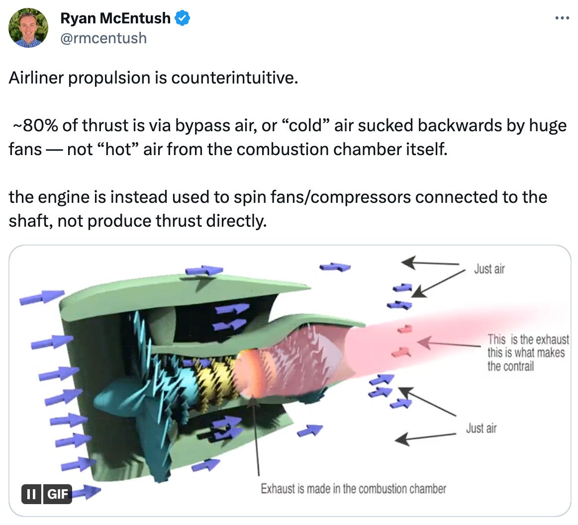  See new Tweets Conversation Ryan McEntush @rmcentush Airliner propulsion is counterintuitive.   ~80% of thrust is via bypass air, or “cold” air sucked backwards by huge fans — not “hot” air from the combustion chamber itself.  the engine is instead used to spin fans/compressors connected to the shaft, not produce thrust directly.