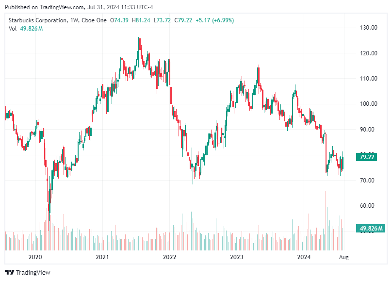 TradingView chart