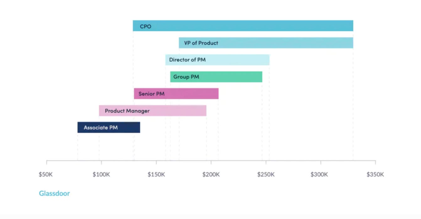 salaries of Product Managers at different seniorities