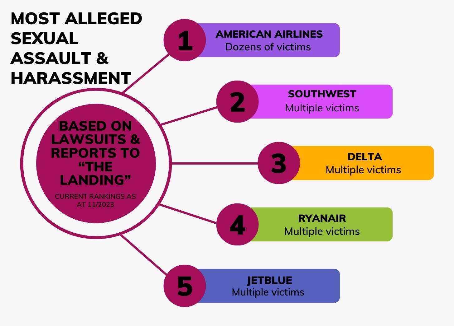 A list of 5 airlines with many sexual assault allegations at their staff.