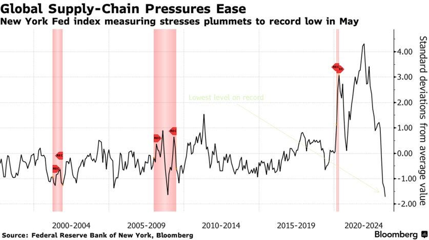 Global Supply-Chain Pressures Ease | New York Fed index measuring stresses plummets to record low in May