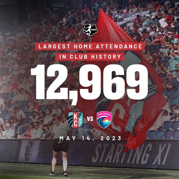 Largest home attendance in club history on May 14, 2023. KC v SD. Attendance of 12,969.