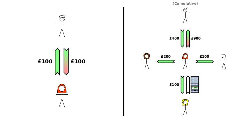 Alice pays Dom £100 cash; Dom writes off £100 of Alice's debt to him