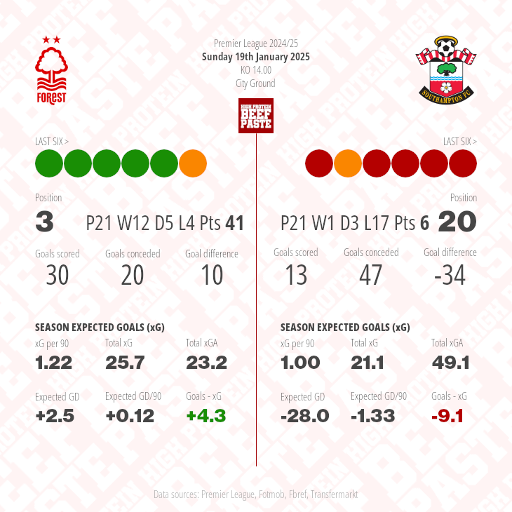 Nottingham Forest v Southampton match graphic