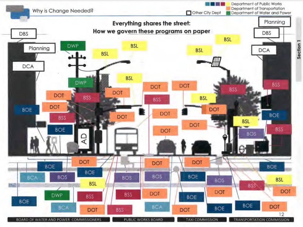 A complex cross-section diagram illustrating the overlapping responsibilities of various Los Angeles city departments governing shared street infrastructure. The diagram includes labels for departments such as the Department of Public Works, Department of Transportation, and Department of Water and Power, among others. Each department's area of influence is shown through color-coded boxes placed on street features like traffic signals, streetlights, sidewalks, utility poles, and public transit stops. Lines connect the labeled boxes to indicate their jurisdiction over different elements of the street, demonstrating significant bureaucratic overlap and inefficiency in urban governance. Text at the top reads, "Why is Change Needed? Everything shares the street: How we govern these programs on paper.