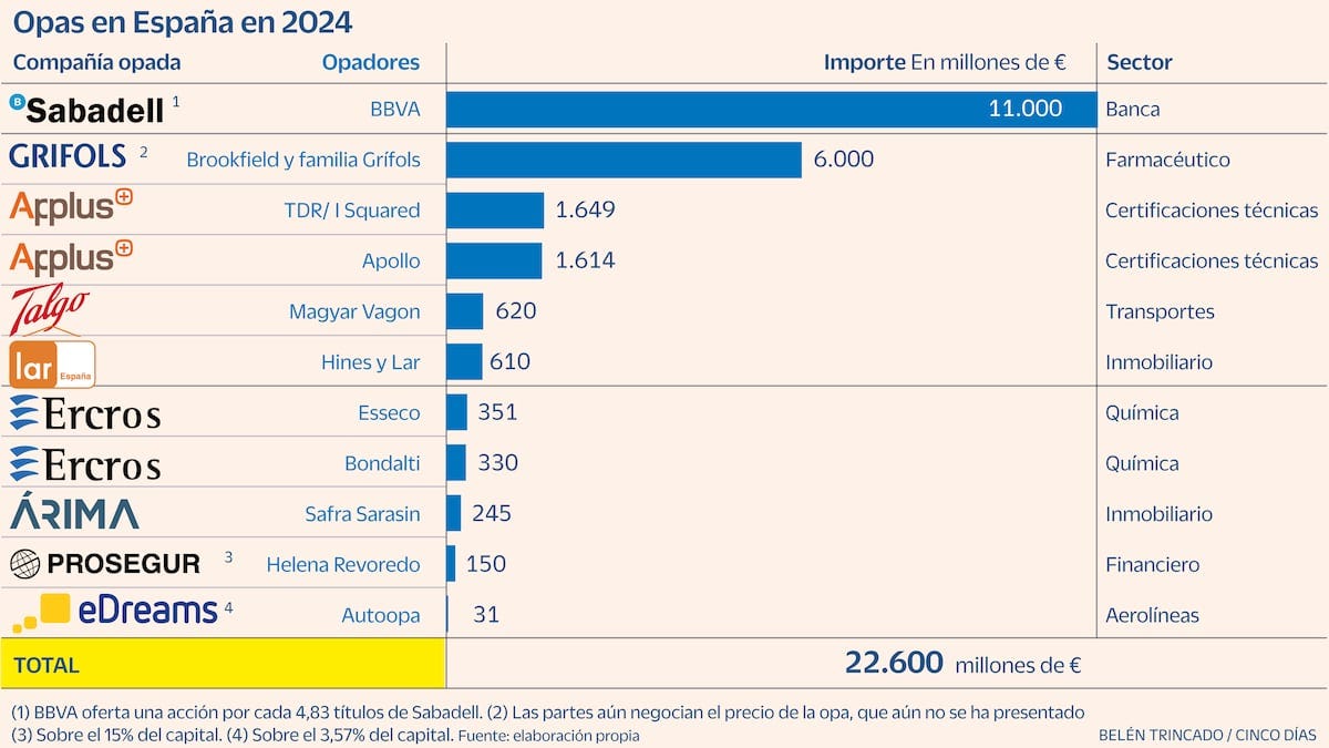 Una avalancha de opas por 22.600 millones pone en la diana a la Bolsa  española: “Es una tormenta perfecta” | Empresas | Cinco Días