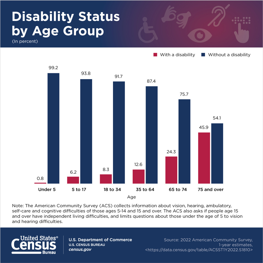 Disability Status by Age Group