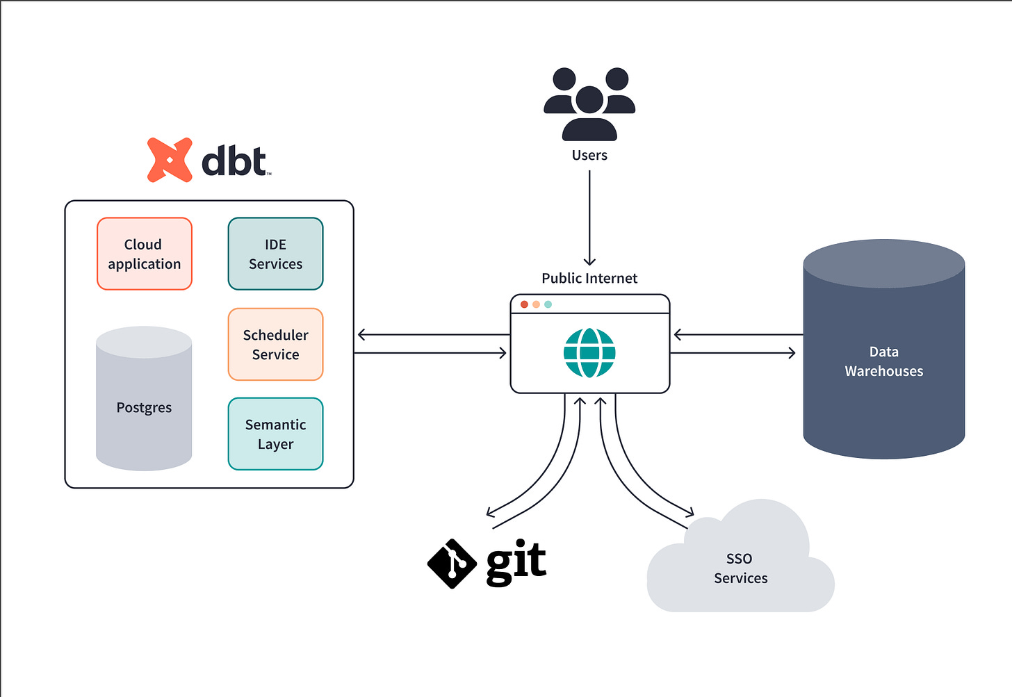 dbt mesh; dbt flow; dbt cloud dbt mesh; dbt flow; dbt cloud