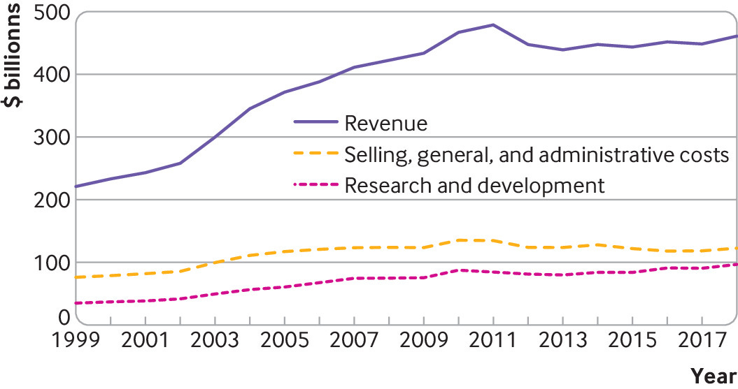 Pharma revenue vs Research and development spending