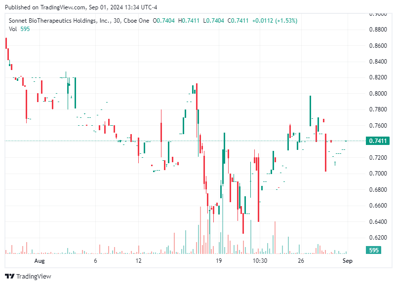 TradingView chart