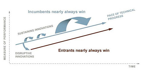 Clayton Christensen