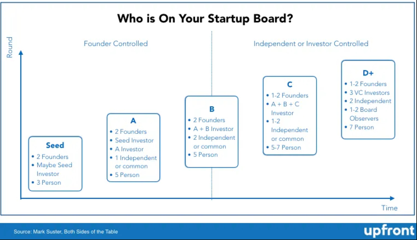 Startup boards go from founder-led to independent and investor control