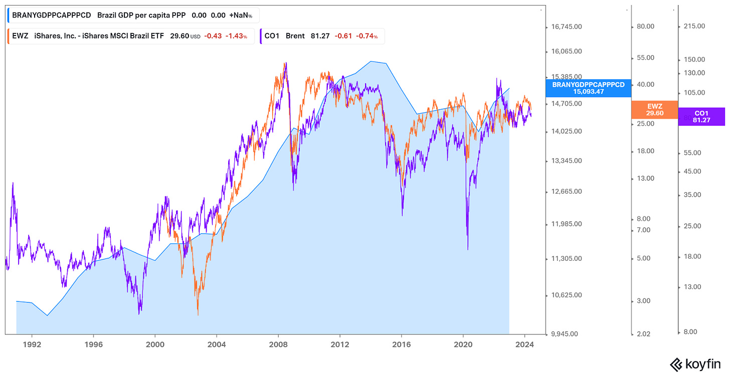 Chart showing the movements of the EWZ ETF, oil prices, and Brazilian GDP per capita from 1990 to 2023.