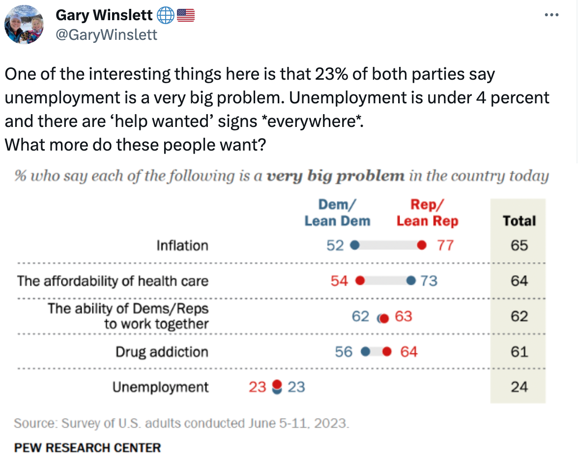  See new Tweets Conversation Gary Winslett 🌐🇺🇸 @GaryWinslett One of the interesting things here is that 23% of both parties say unemployment is a very big problem. Unemployment is under 4 percent and there are ‘help wanted’ signs *everywhere*.  What more do these people want? Quote Tweet Chris Edwards @CatoEdwards · Jun 21 New Pew poll: among Republicans, federal budget deficits biggest problem after inflation.  https://pewresearch.org/politics/2023/06/21/inflation-health-costs-partisan-cooperation-among-the-nations-top-problems/