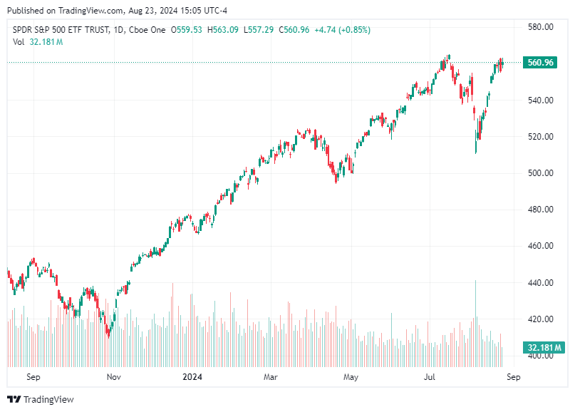 TradingView chart