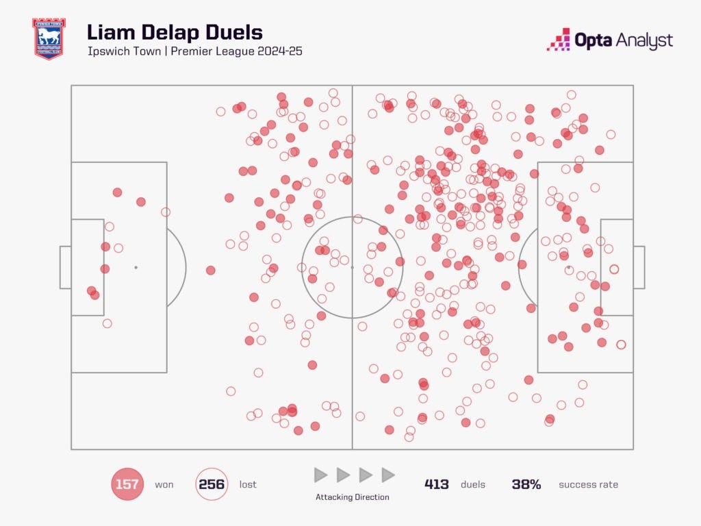 Liam Delap duels 2024-25 PL Liam Delap duels 2024-25 PL