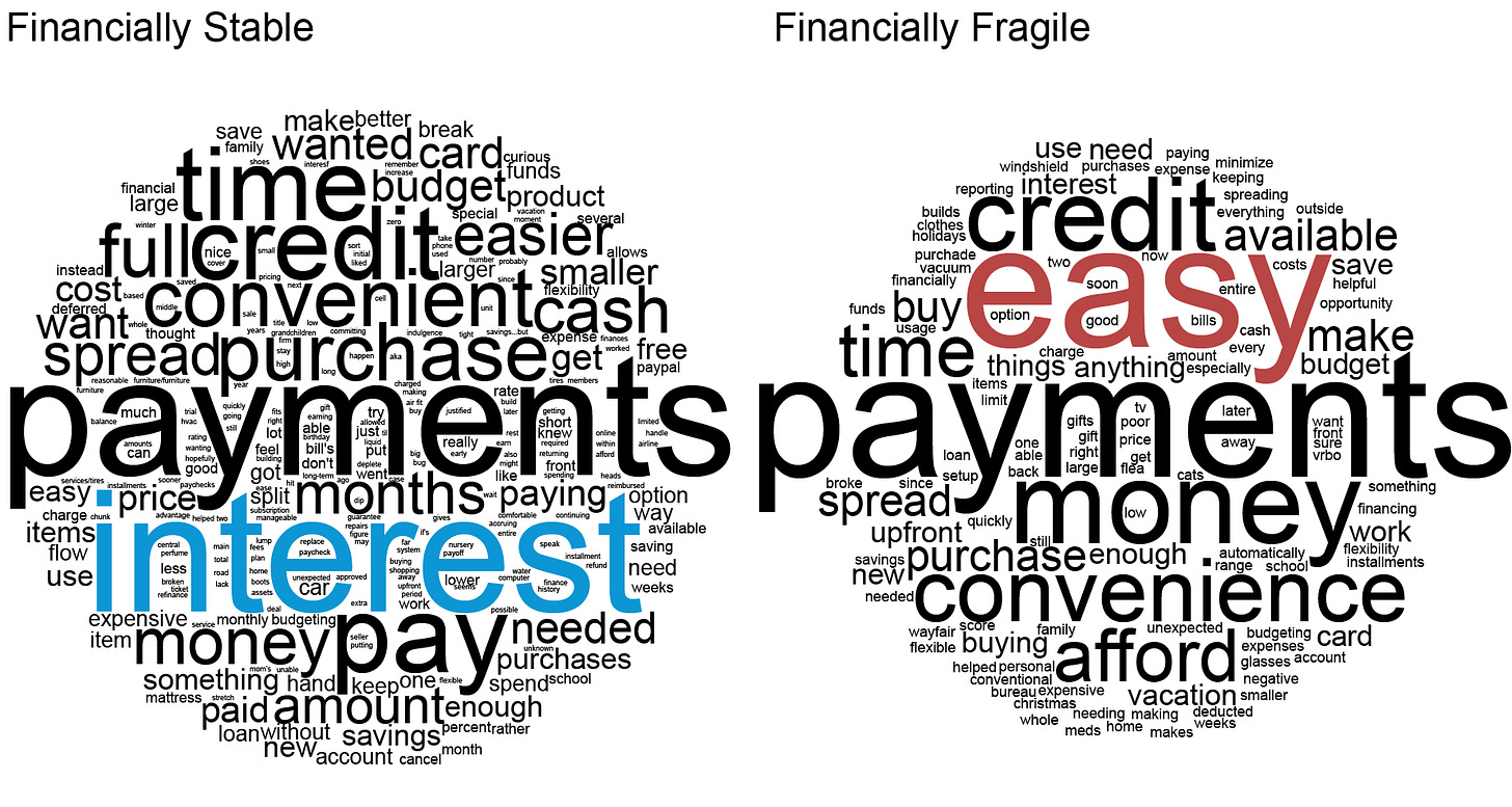 Side-by-side word clouds showing terms used frequently by financially stable BNPL users (on the left) and financially fragile BNPL users (on the right) when asked why they use BNPL. “Payments” dominates both, with “interest” and “credit” also prominent for stable users and “easy” and “money” also prominent for fragile users. 