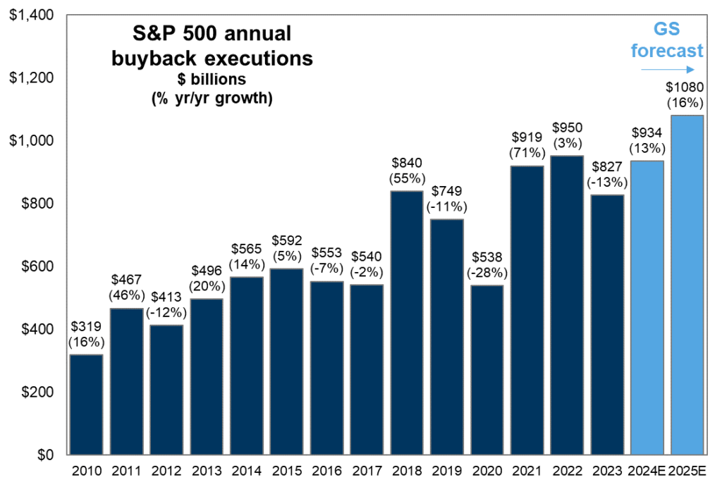 Annual Buybacks Total