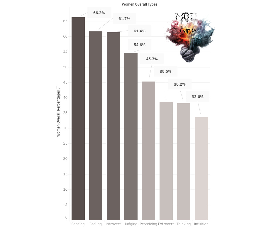 Womens MBTI Cognitive Group Tableau Chart Graph MBTI Ninja