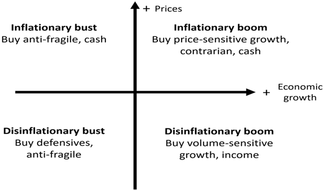 Gavekal's Four Quadrants of Economics Explained - Brian Pate Seminars