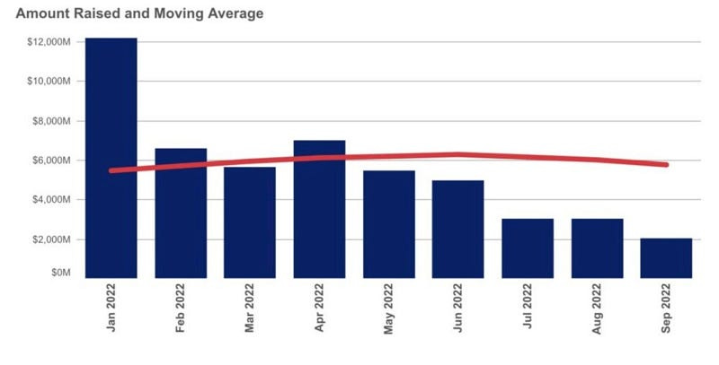 Bar chart showing amount raised and moving average for venture capital investment spanning January to September 2022, month by month. January 2022 shows $12,000M and by September 2022, that number has dropped to $2,000M.