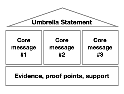 Message Houses - A technique to improve the clarity of your core brand  messages | Smart Insights