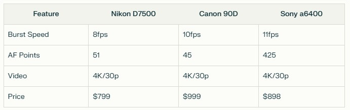 Detailed comparison table of wildlife cameras showing Nikon D7500 (8fps, 51 AF points), Canon 90D (10fps, 45 AF points), and Sony a6400 (11fps, 425 AF points) with their respective video capabilities and pricing