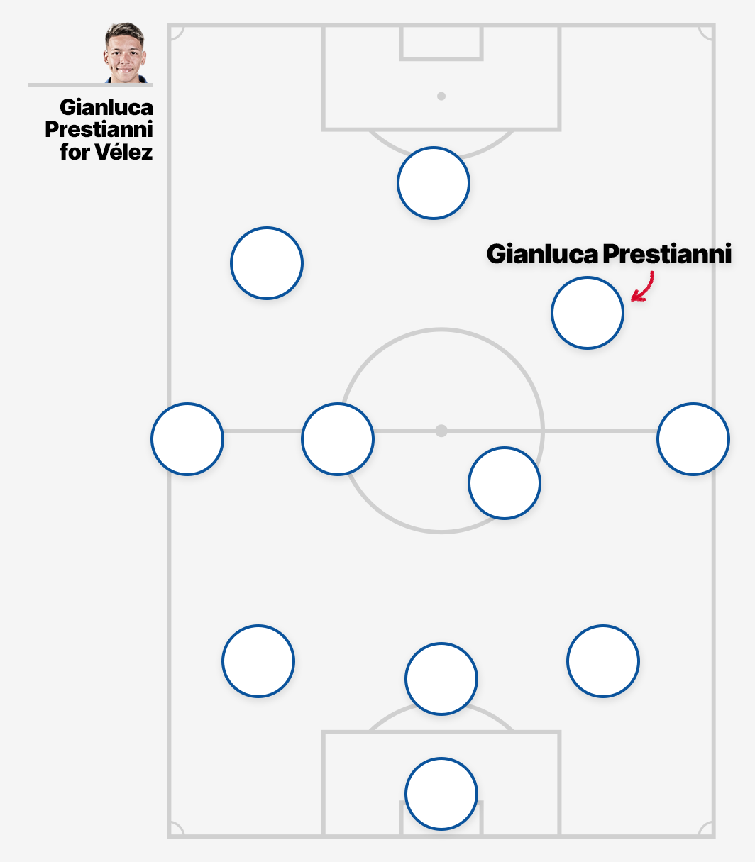 A graphic showing Gianluca Prestianni's usual role in Vélez Sarsfield's 3-4-3 shape.