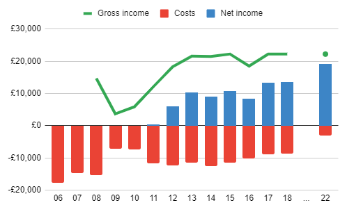 chart of property income and costs