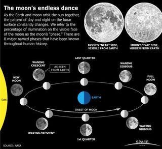 As the Earth and moon orbit the sun together, the moon goes through several "phases." Space.com explains the eight major named phases of the moon.