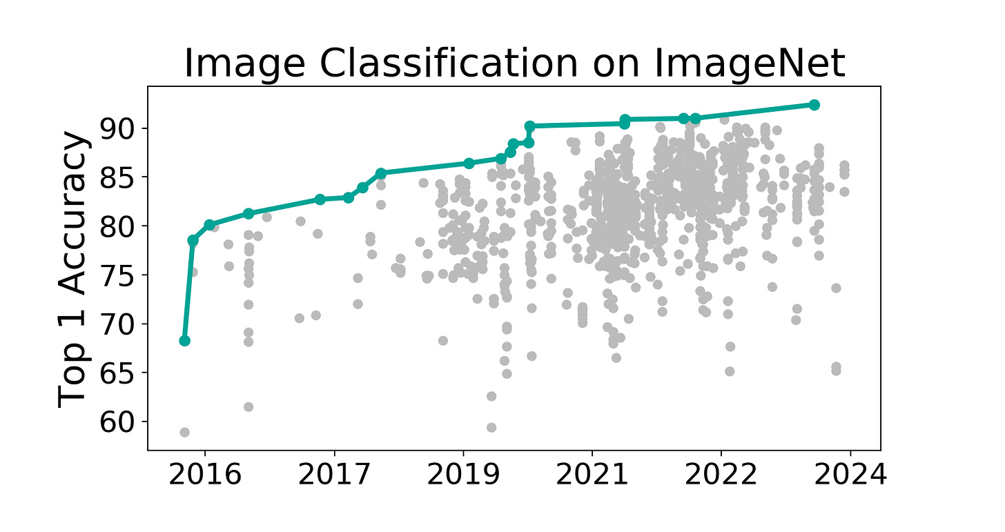 ImageNet Benchmark (Image Classification) | Papers With Code