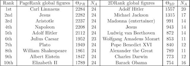 Wikipedia PageRank Figures