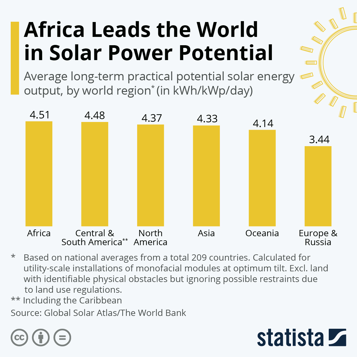 Visualización de Statista sobre la capacidad solar de África
