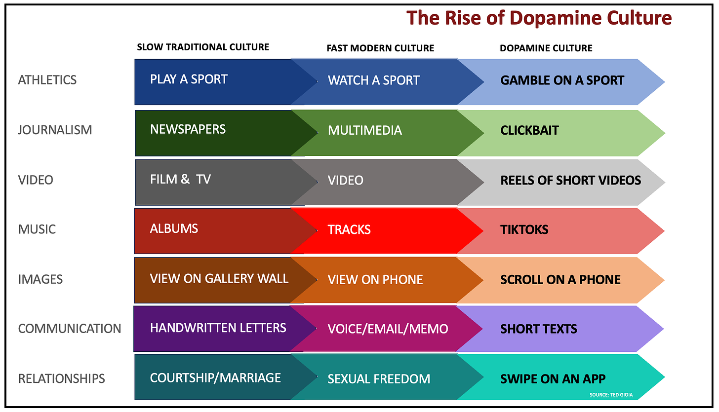 El aumento de la cultura de la dopamina, por Ted Gioia