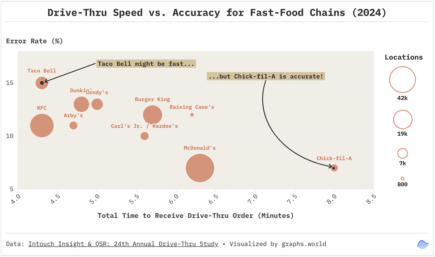 r/charts - [OC] Drive-Thru Speed vs. Accuracy for Fast-Food Chains (2024)