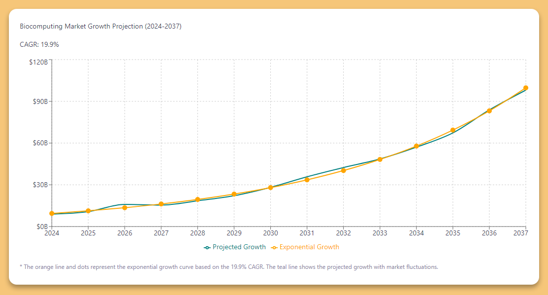 Projected Market Growth