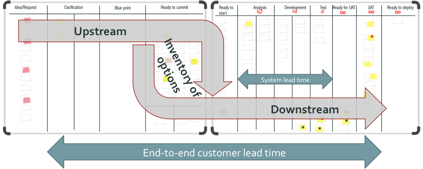 Kanban Upstream Downstream processes