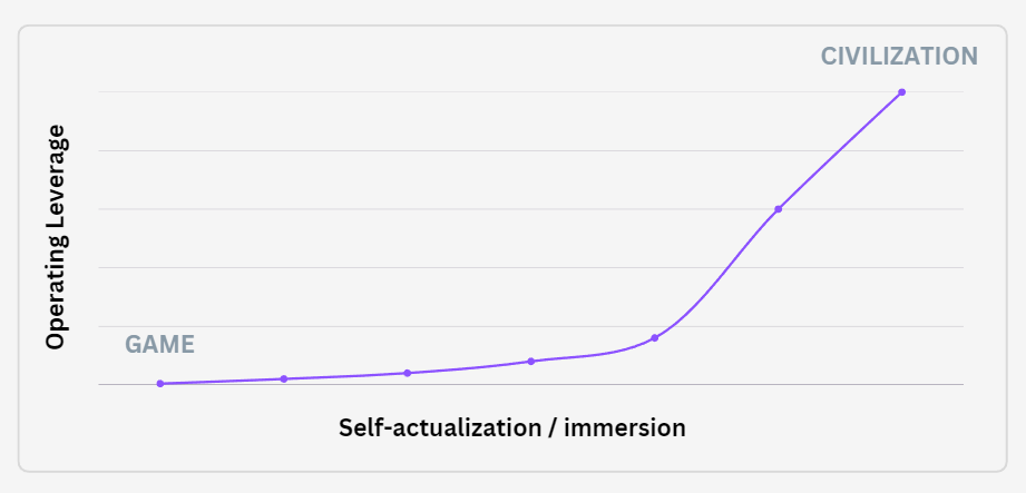 Roblox is now cash-flow positive