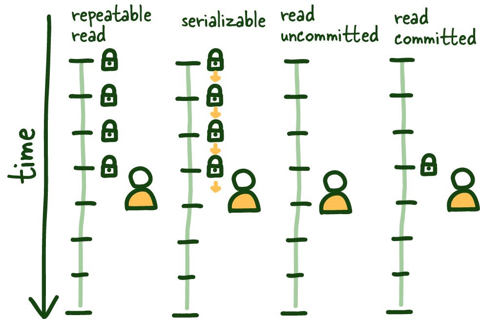 4 Isolation levels for SQL Standard