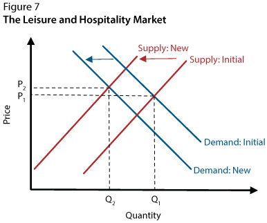 The Science of Supply and Demand | St. Louis Fed